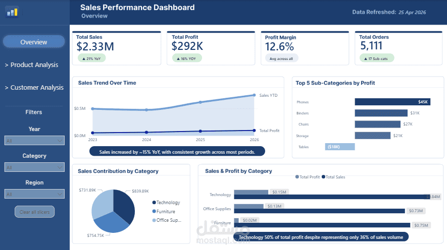 Retail Sales BI Dashboard