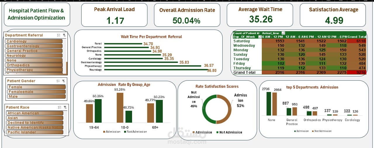 Hospital Patient Flow & Admission Optimization Dashboard | Excel