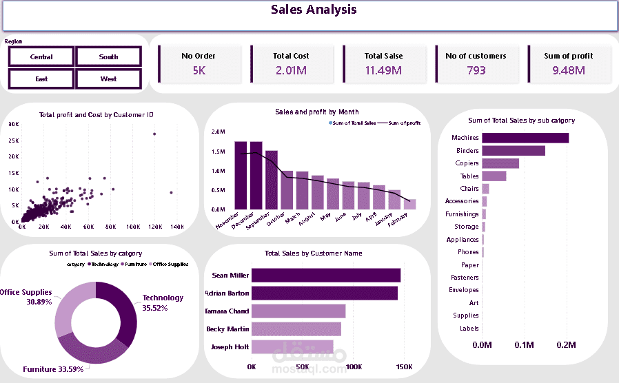 Sales Performance & Business Intelligence Dashboard | Power BI