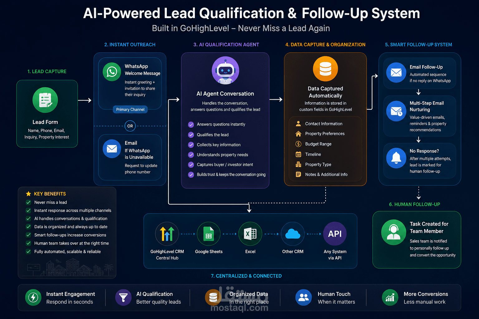 AI Lead Qualification & Appointment Booking Automation