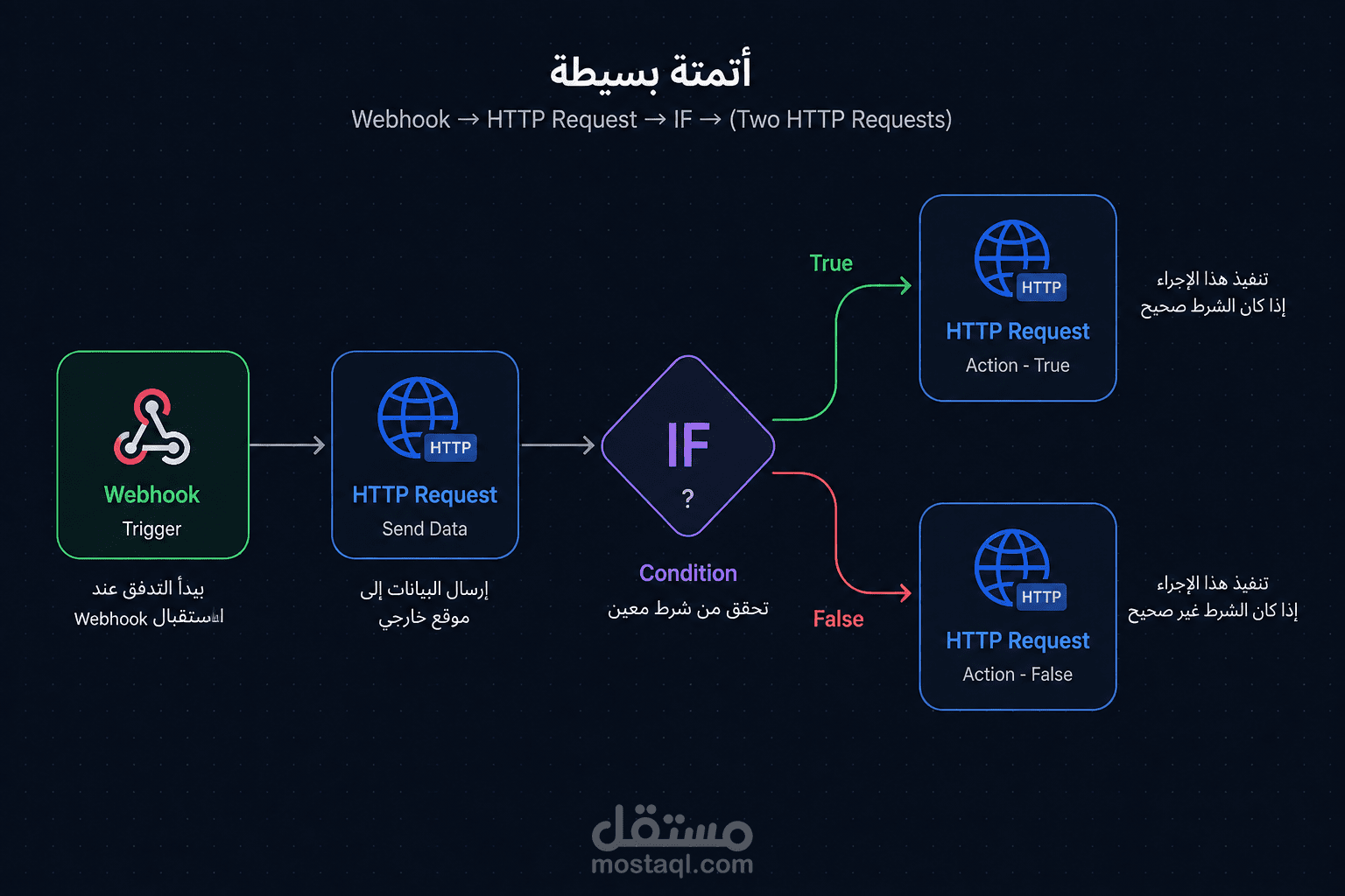 ربط انظمه مختلفه بدلا من نقل المعلومات بشكل يدوي بطي ApI Integration