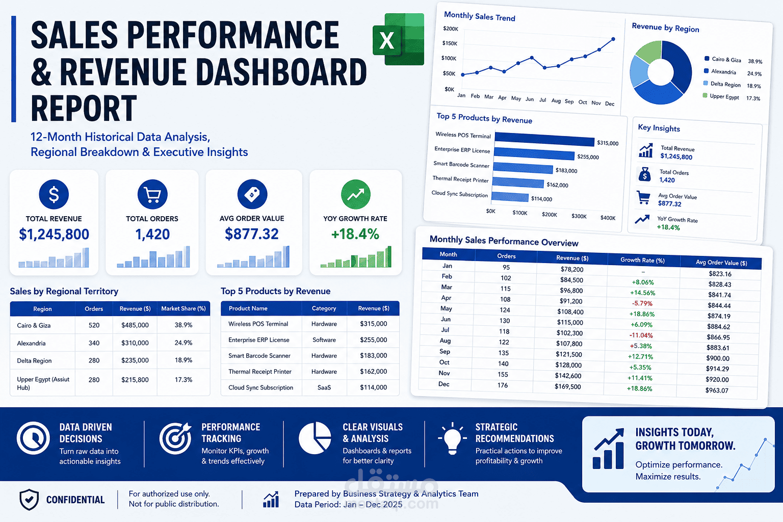 Sales Performance Analysis