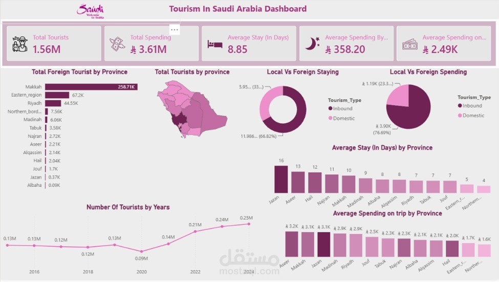 تحليل نشاط قطاع السياحة في المملكة العربية السعودية