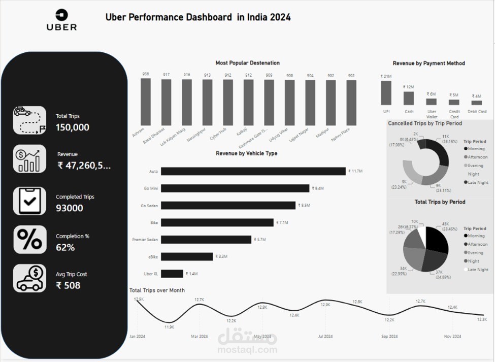 Uber performance analysis in india 2024