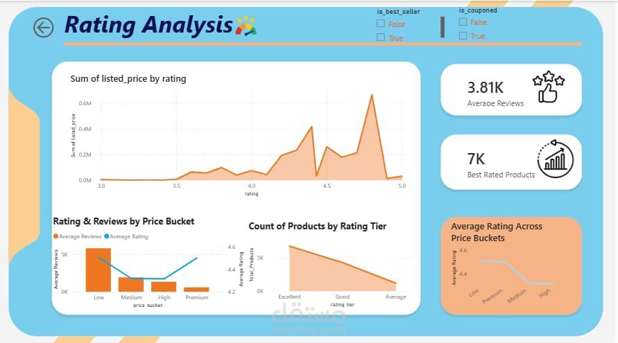 Amazon Sales & Product Performance Analysis | Power BI, Python & Pandas