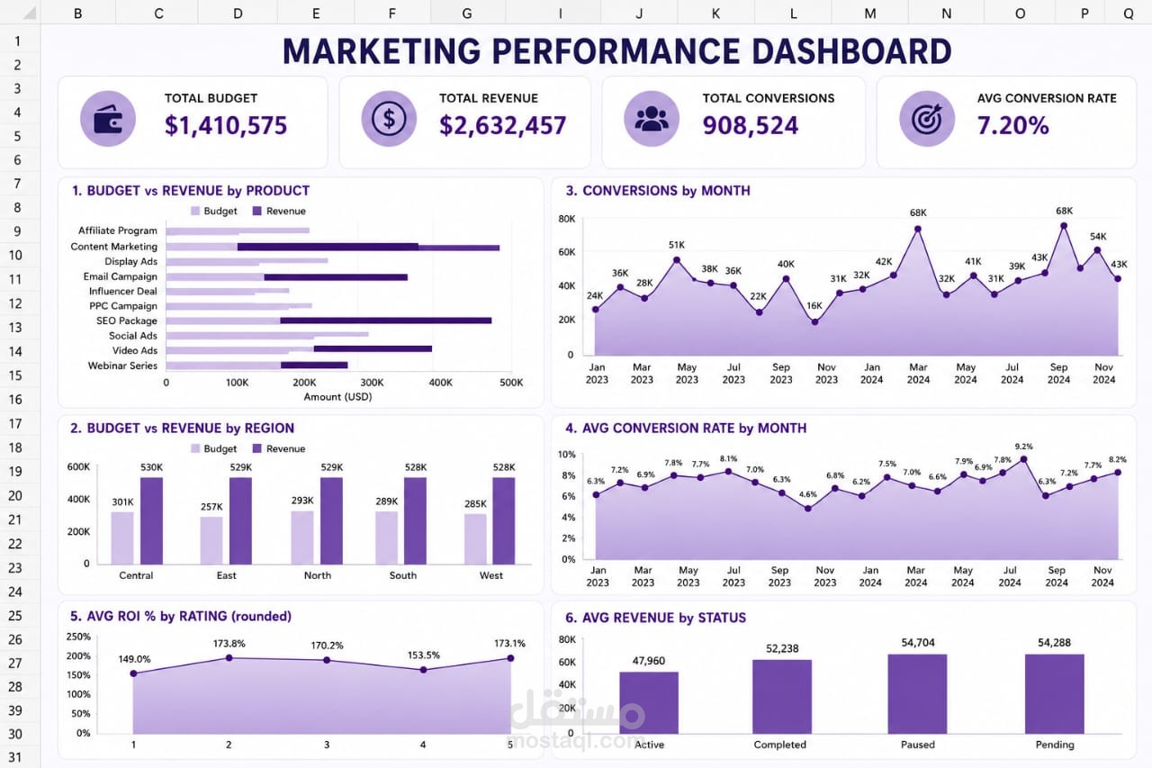 Marketing Performance Analysis Dashboard | Excel