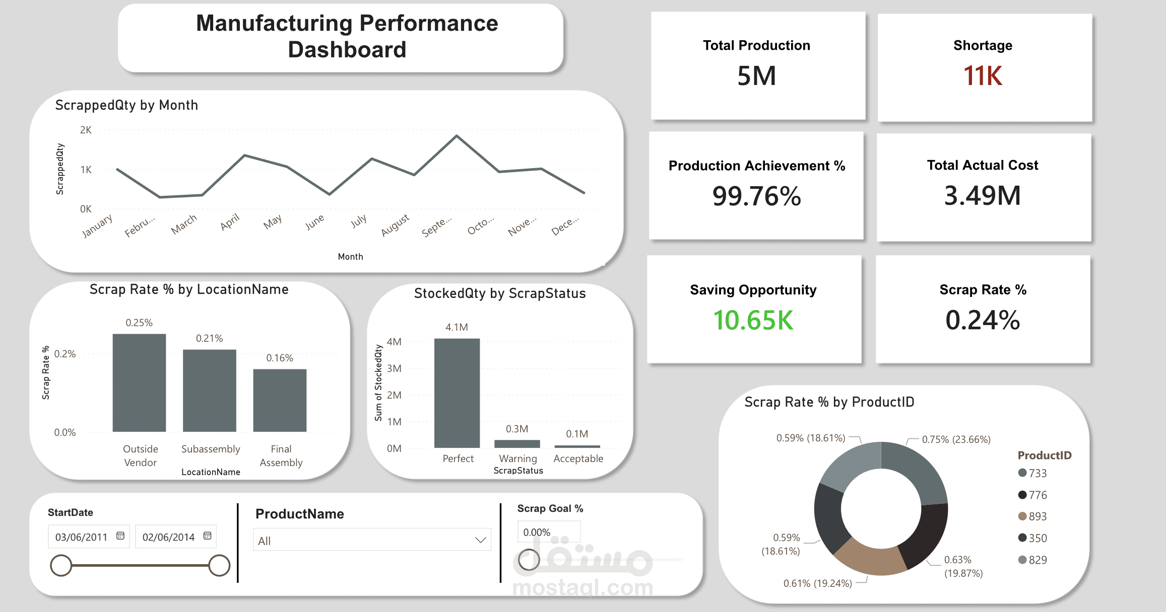 AdventureWorks-Data-Project