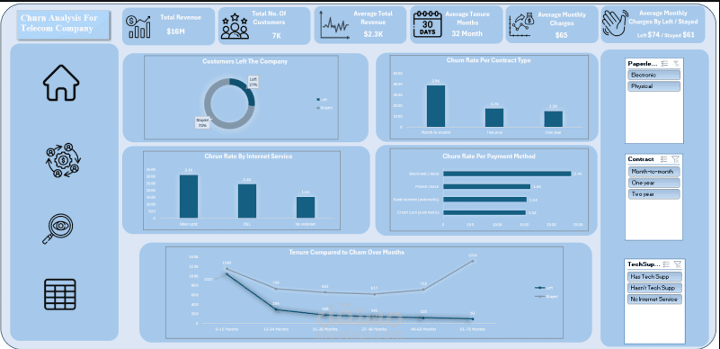 Telecom Company Churn Analysis