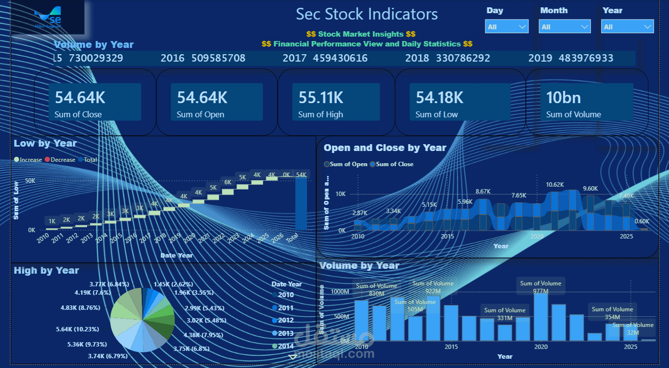 لوحه تحكم تفاعليه لتحليل مؤشرات اسواق المال والاسهم باستخدام power BI
