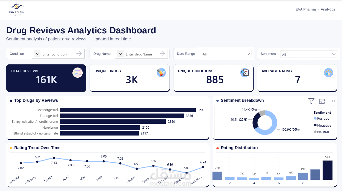 تحليل مراجعات الأدوية وإنشاء Dashboard تفاعلية باستخدام Python وPower BI