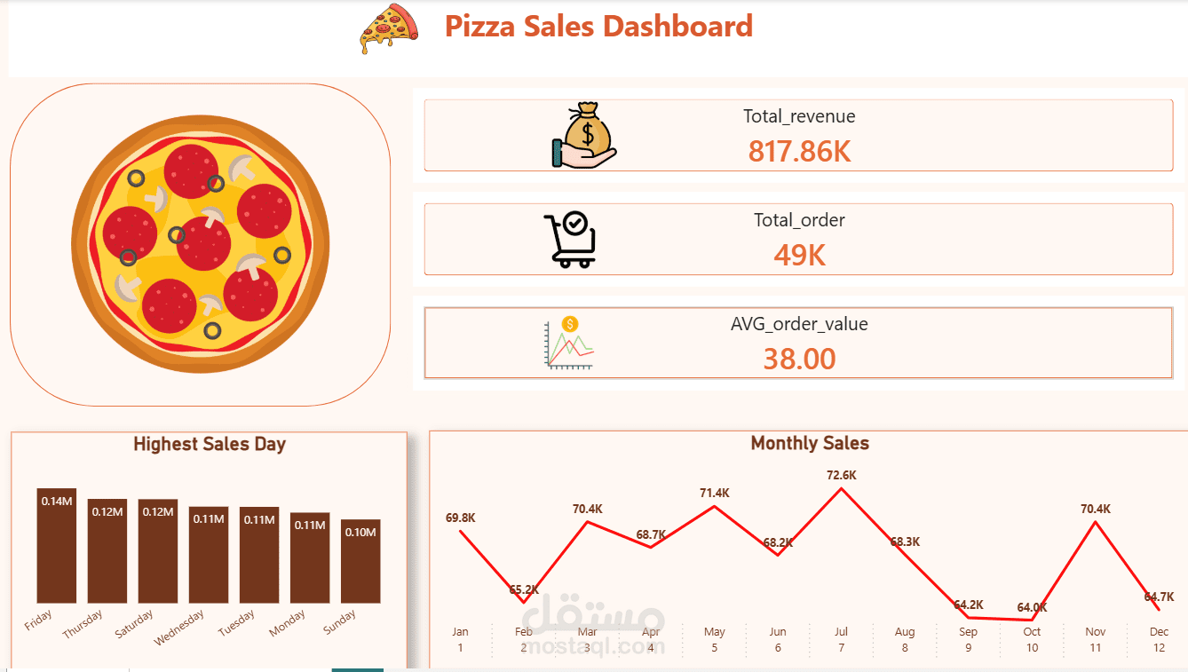 تحليل مبيعات البيتزا وإنشاء Dashboard تفاعلية باستخدام SQL وPower BI