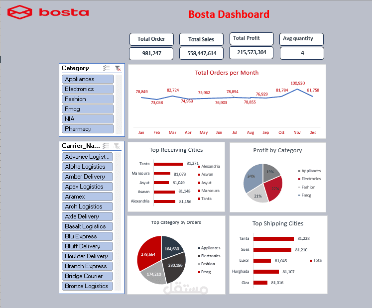 تحليل بيانات الشحن واللوجستيات وإنشاء Dashboard باستخدام Excel وPower Query
