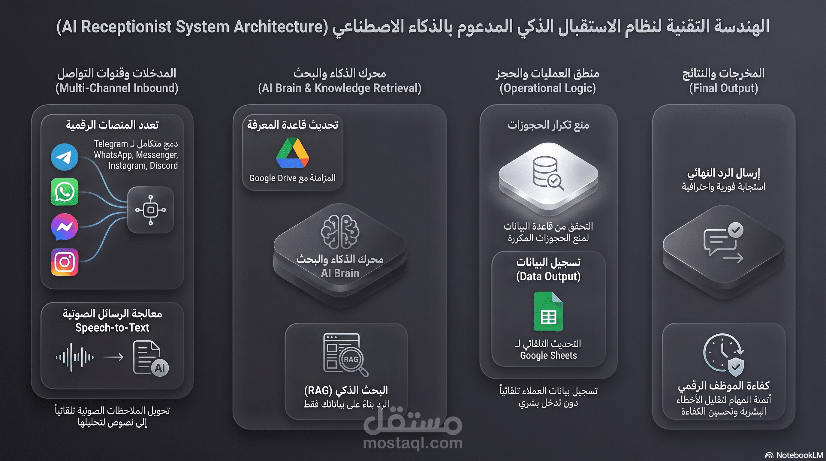 نظام AI Automation لإدارة واستقبال عملاء عيادة أسنان عبر Instagram