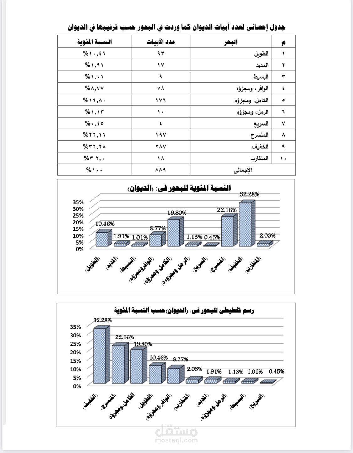 عمل احصاء ونسب مئوية وتنفيذه على شبكة اكسيل