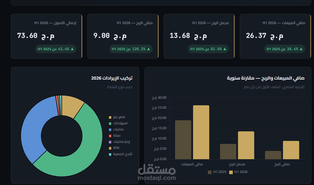 إعداد وتحليل القوائم والتقارير المالية