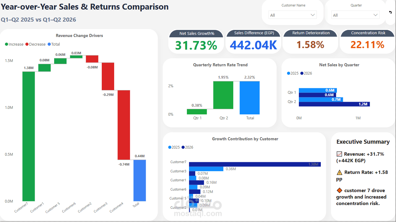 Executive Sales & Returns Performance Dashboard