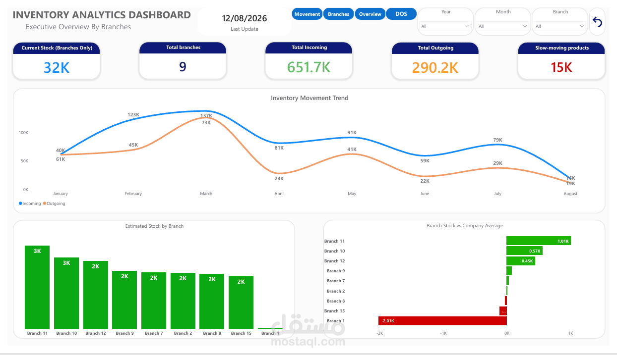 Inventory Movement Analysis | From Raw Odoo Data to Business Insights