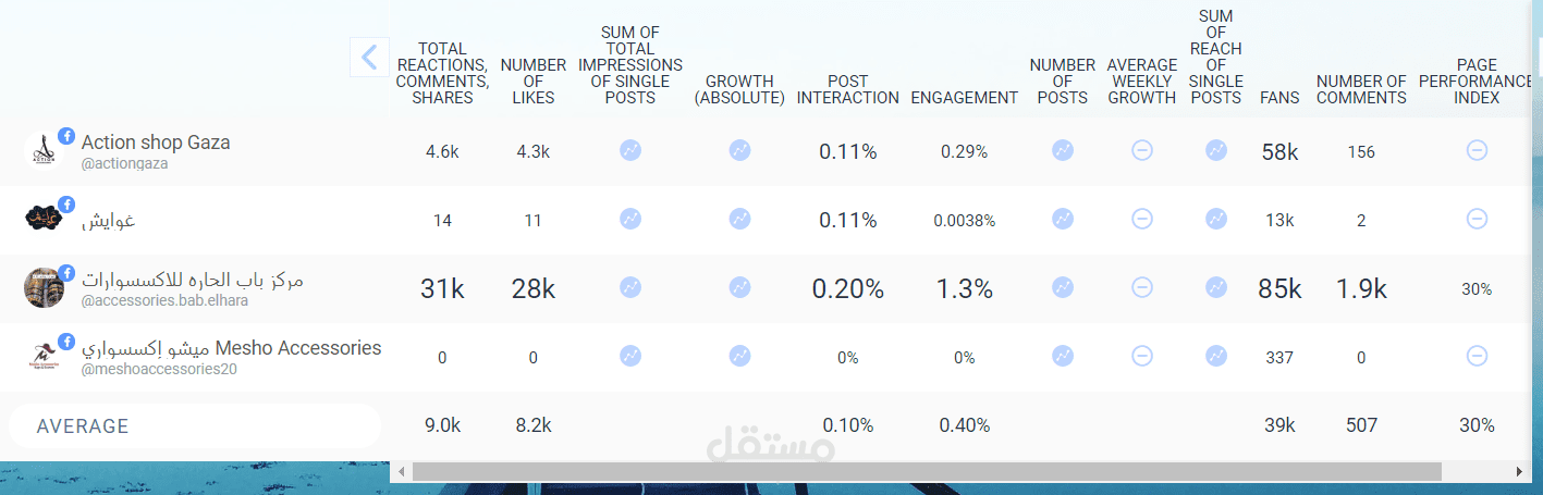 تحليل صفحة الفيسبوك و إدارة حسابات السوشيال ميديا