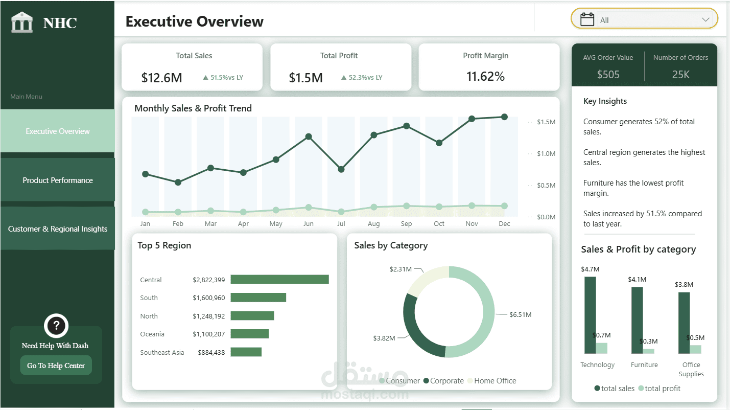 Sales Performance Dashboard | Power BI