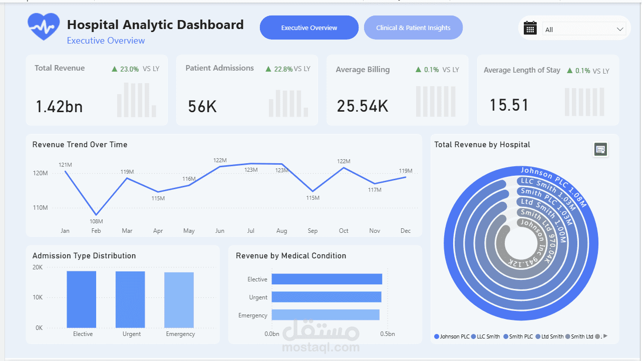 Hospital Performance Dashboard | Power BI