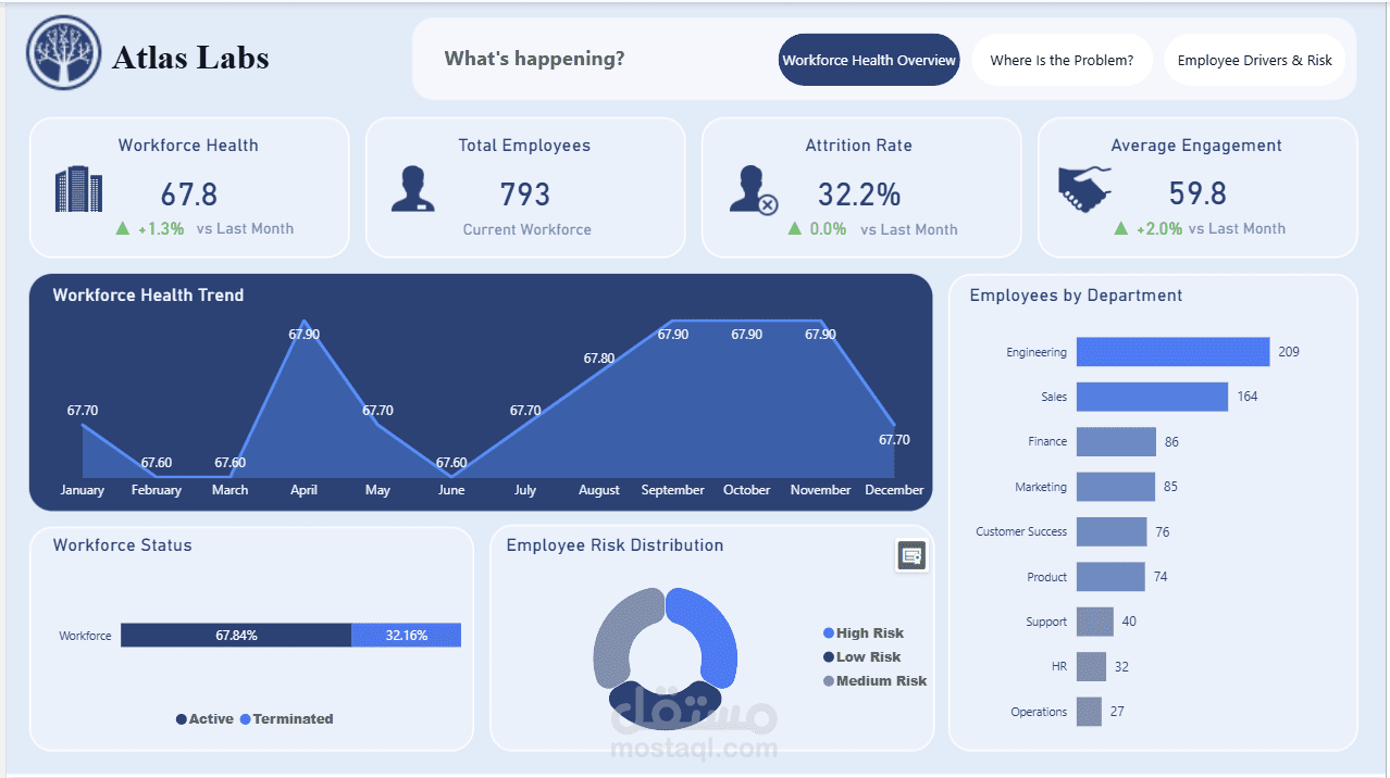 HR Analytics | Employee Attrition & Workforce Insights