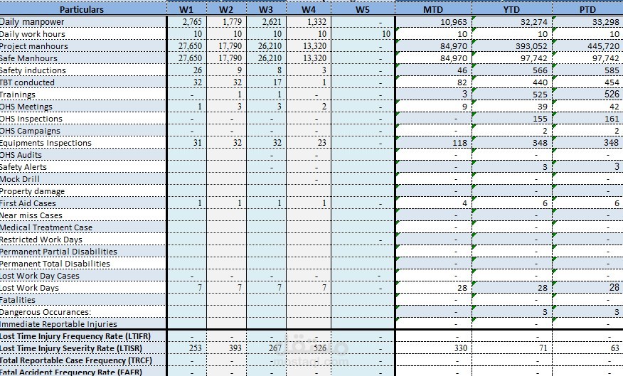 Monthly HSE Statistics & Performance Report
