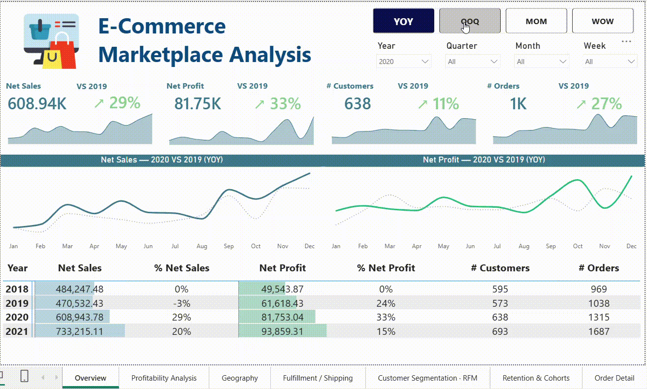 E-Commerce Marketplace Analysis