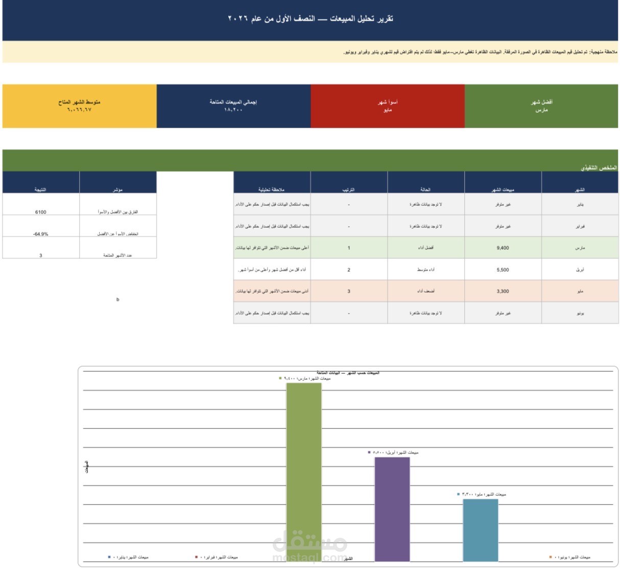 تحليل مبيعات النصف الاول من سنة 2026