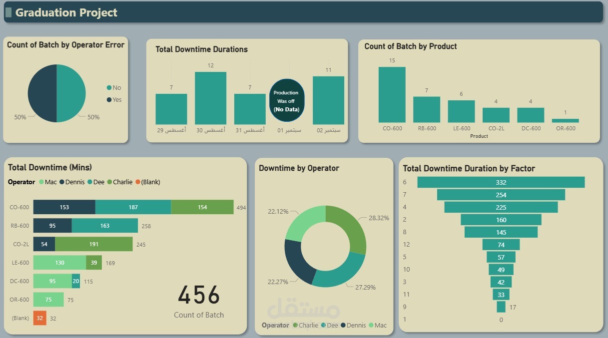 Production Downtime Analysis Dashboard