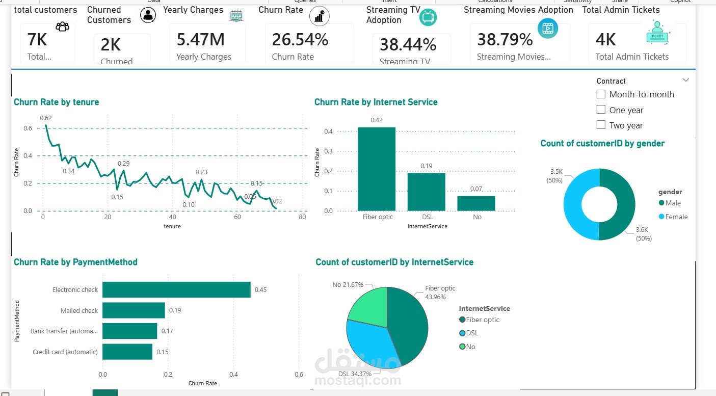 Customer Churn Analysis Dashboard