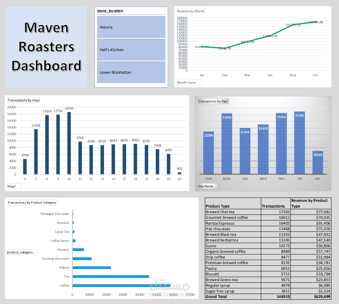 داشبورد تفاعلي باستخدام إكسيل Maven Roasters Branches Sales Dashboard