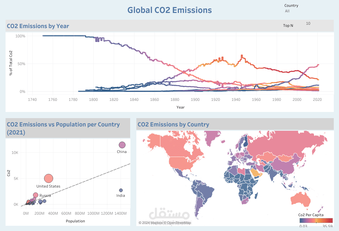داشبورد تفاعلي باستخدام Tableau لتحليل بيانات CO2 Emissions Worldwide