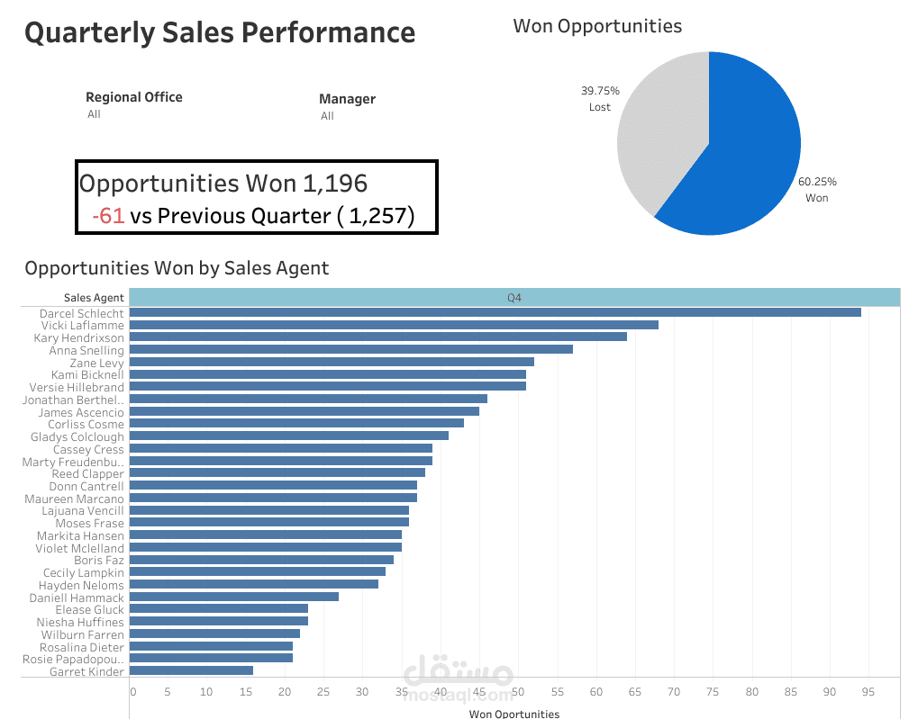 داشبورد تفاعلي باستخدام أداة Tableau لعرض بيانات Maven Tech CRM Quarterly Sales