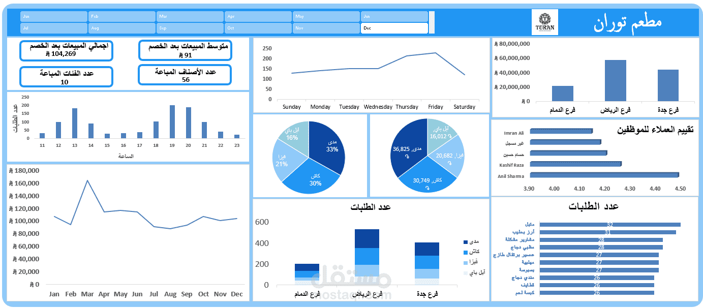 Restaurant Sales & Customer  Analysis