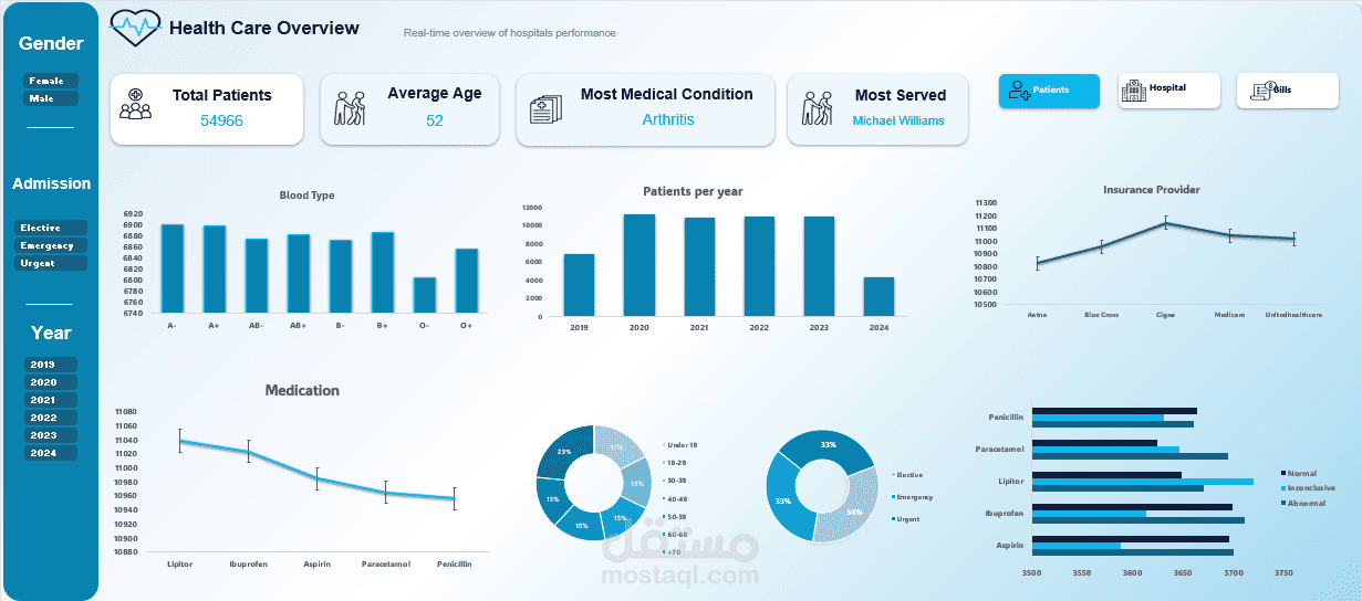 Healthcare Data Analysis  Dashboard