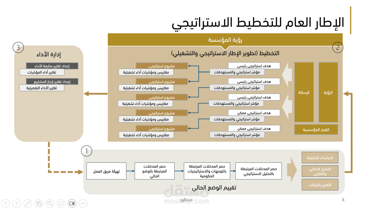 تصميم وتطوير استراتيجية مؤسسية متكاملة ومنظومة التميز الحكومي