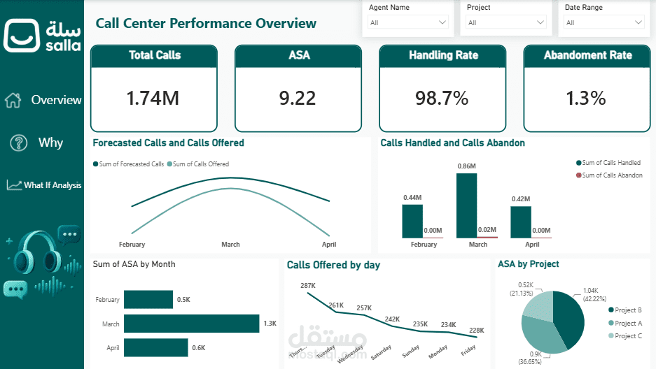 تحليل أداء مركز اتصال باستخدام Power BI