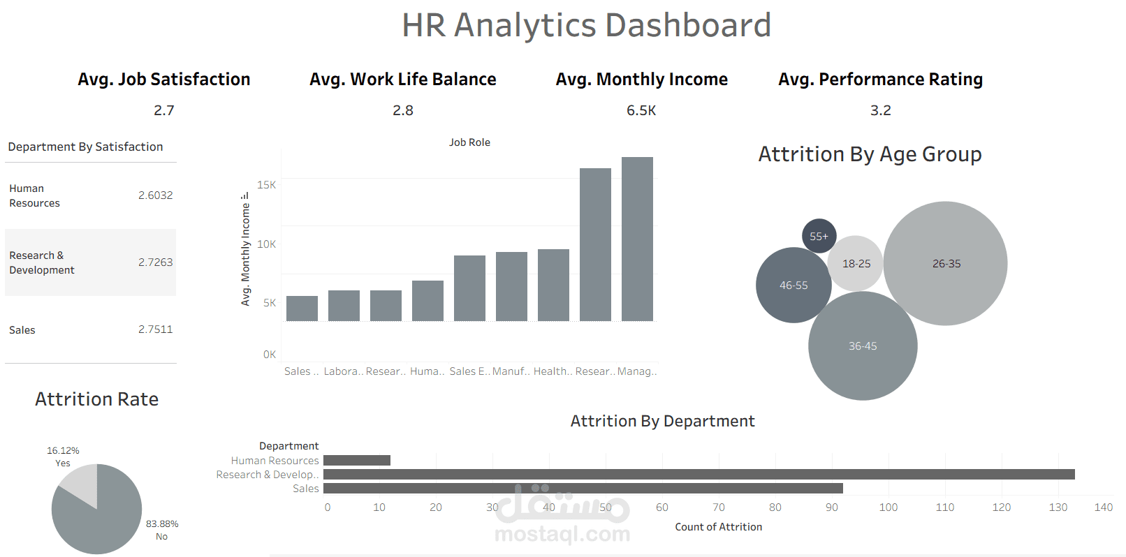 تحليل بيانات الموظفين والموارد البشرية باستخدام Tableau