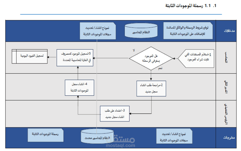 مشروع اجراءات العمل sop