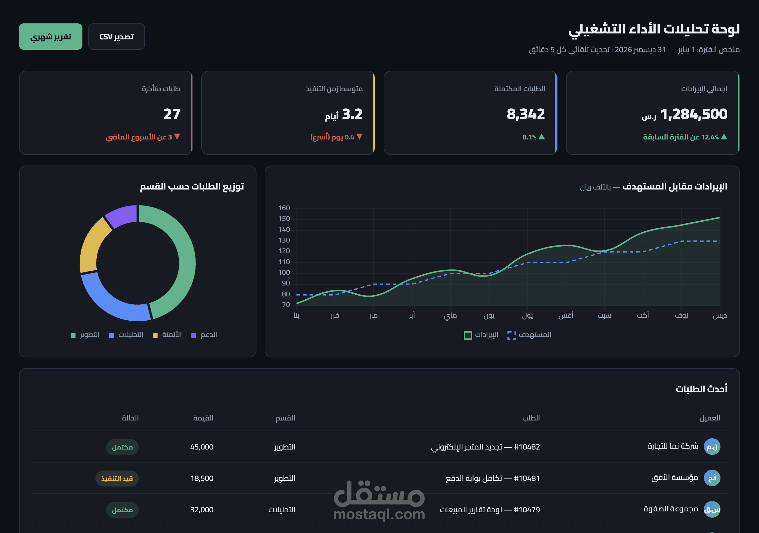 لوحة تحليلات أداء تشغيلية عربية RTL