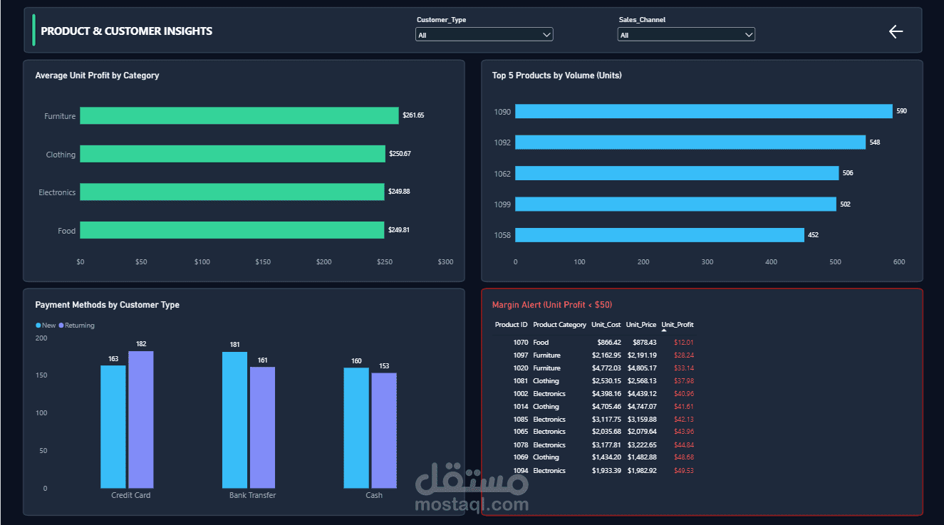 Omnichannel Retail Sales & Profitability BI Suite