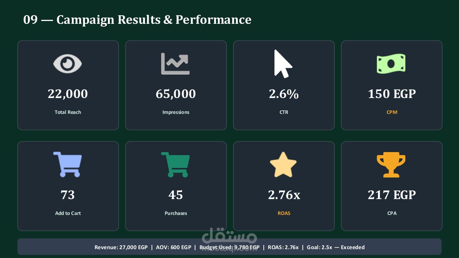 دراسة حالة Meta Ads – حملة تحويل 30 يوم لعلامة VitaBoost Egypt (Facebook & Instagram)
