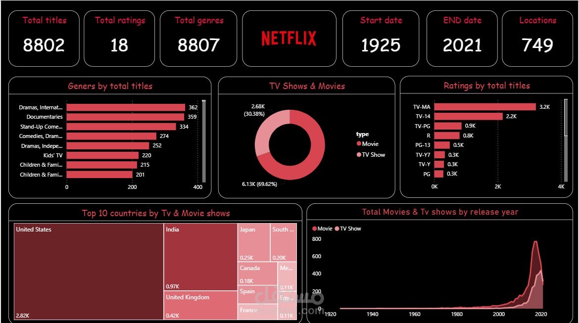 Dashboard Power BI