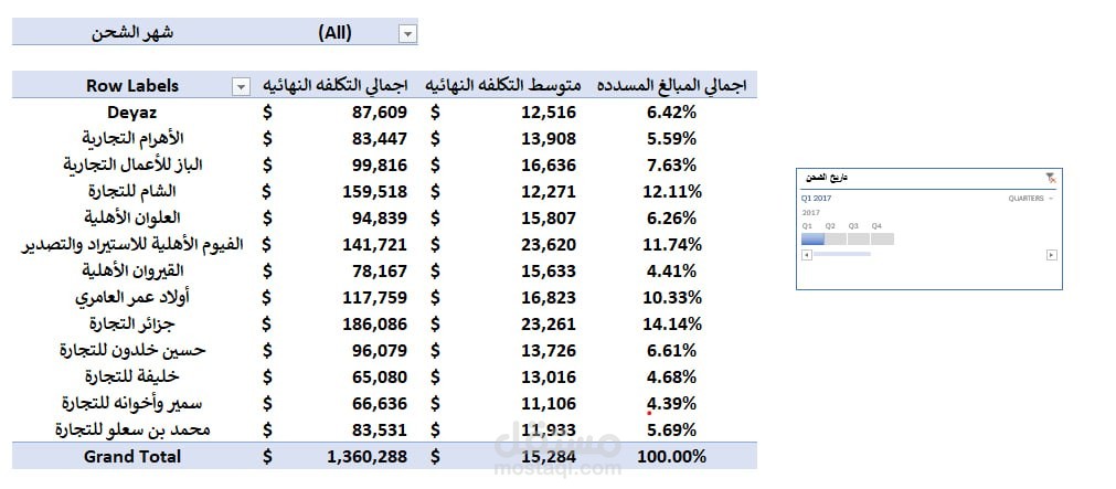 تحليل بيانات تكاليف الشحن والمدفوعات باستخدام Excel