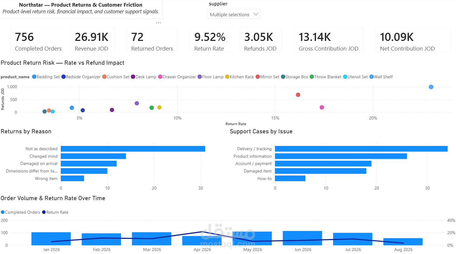 تحليل المبيعات والمرتجعات لشركة Northstar باستخدام SQL و Power BI