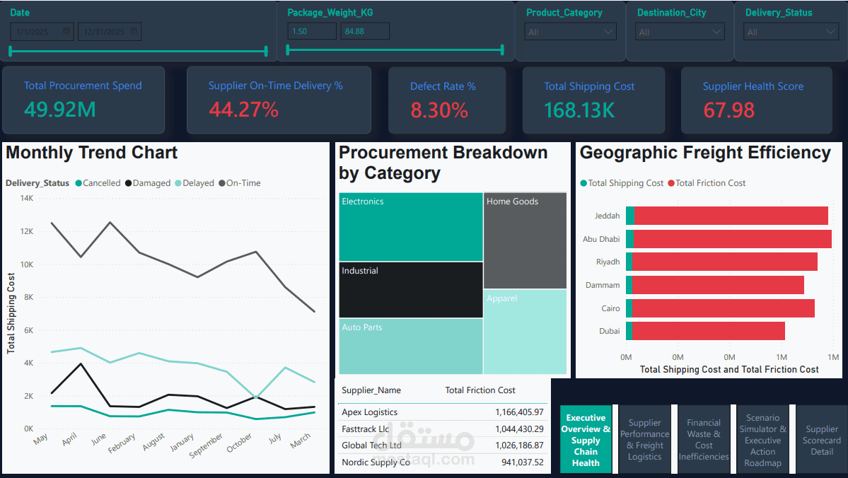 Operations, Procurement & Supply Chain Analytics