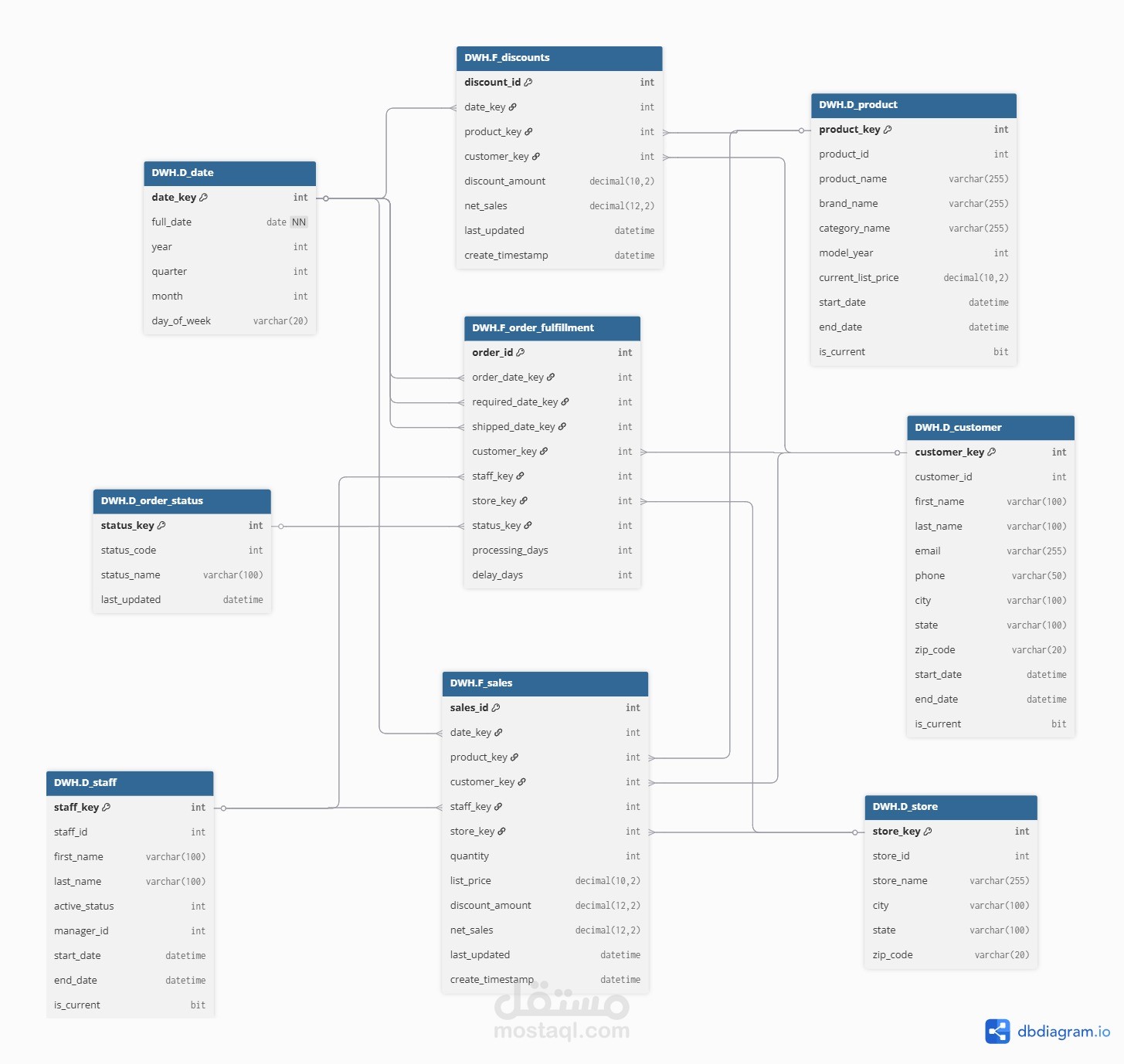Bike Store Data Warehouse