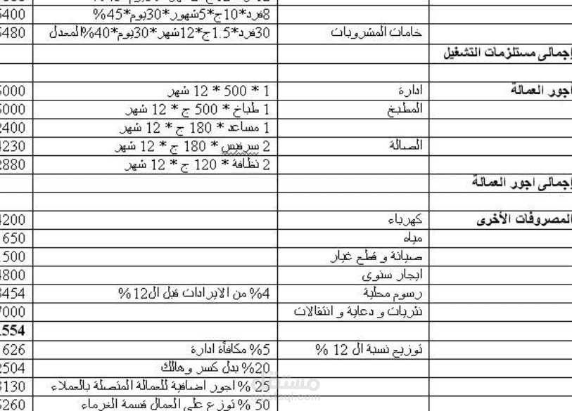 دراسة جدوي لمطعم بالرياض