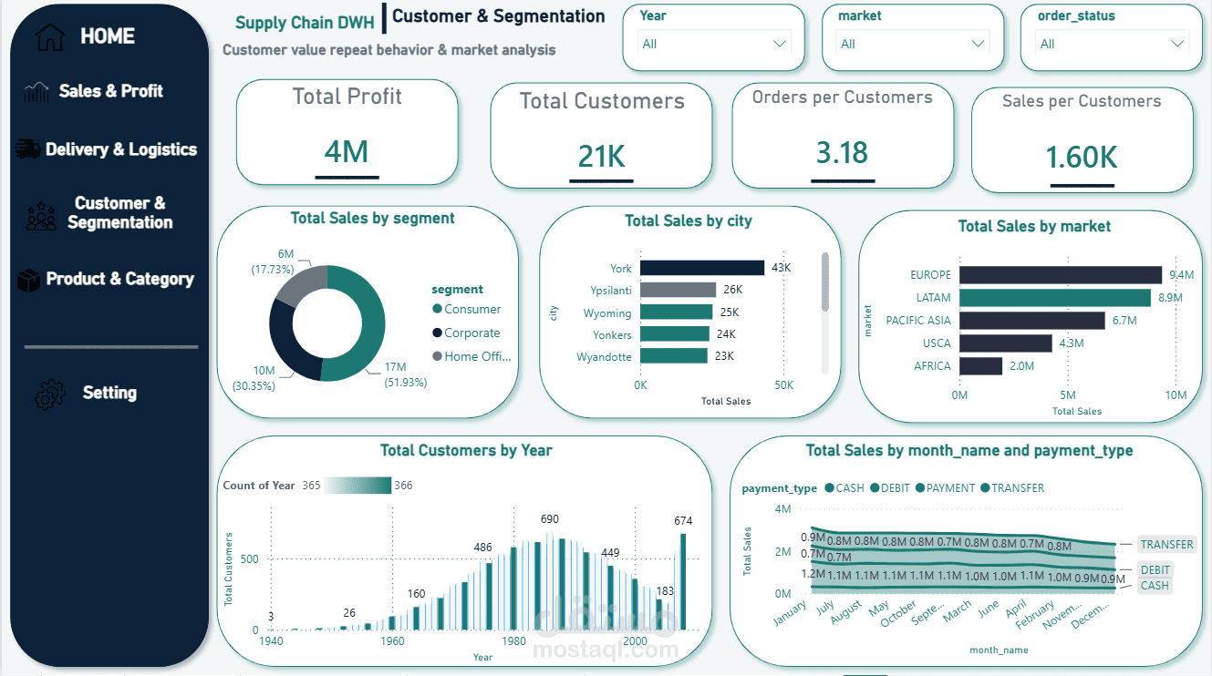 Supply Chain & Commercial Intelligence Dashboard