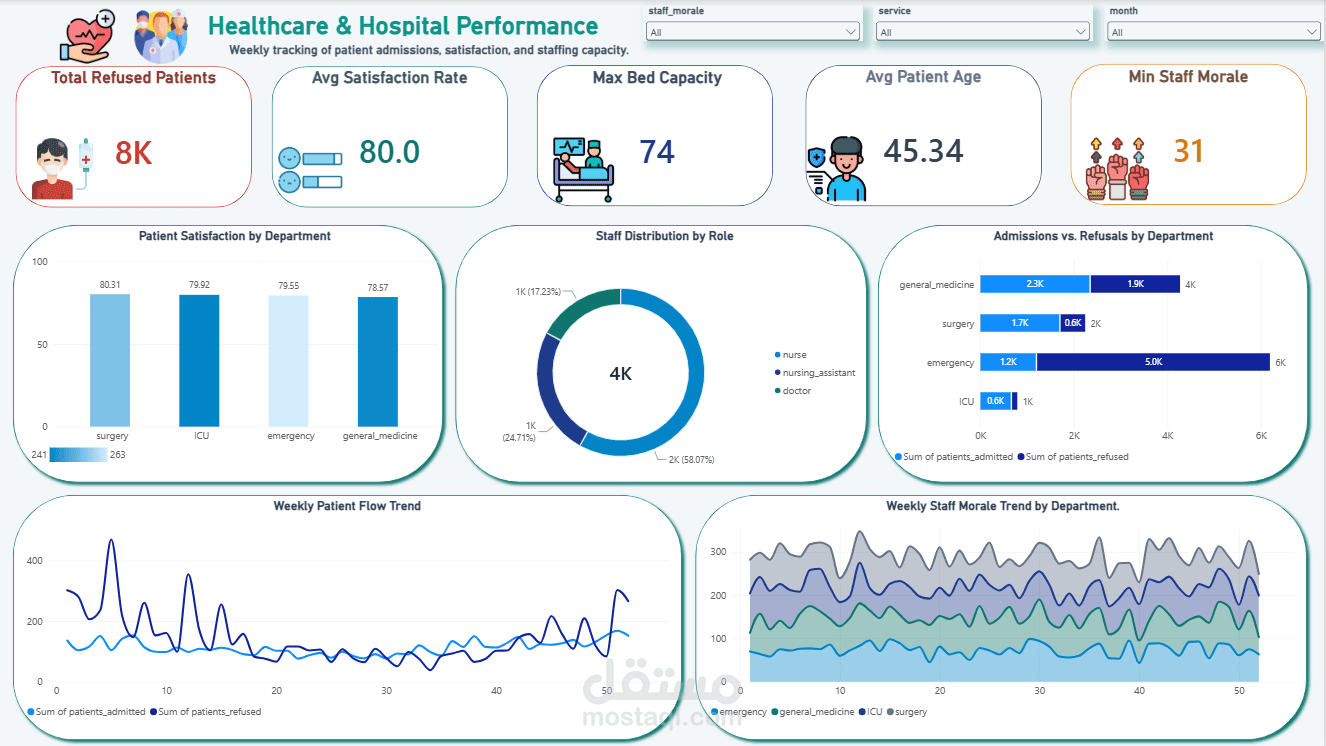 Healthcare & Hospital Performance